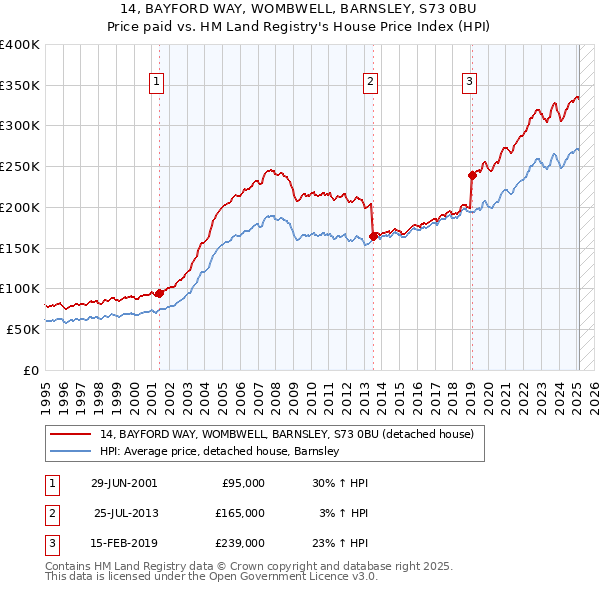 14, BAYFORD WAY, WOMBWELL, BARNSLEY, S73 0BU: Price paid vs HM Land Registry's House Price Index