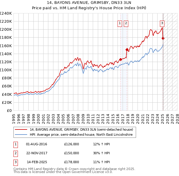14, BAYONS AVENUE, GRIMSBY, DN33 3LN: Price paid vs HM Land Registry's House Price Index