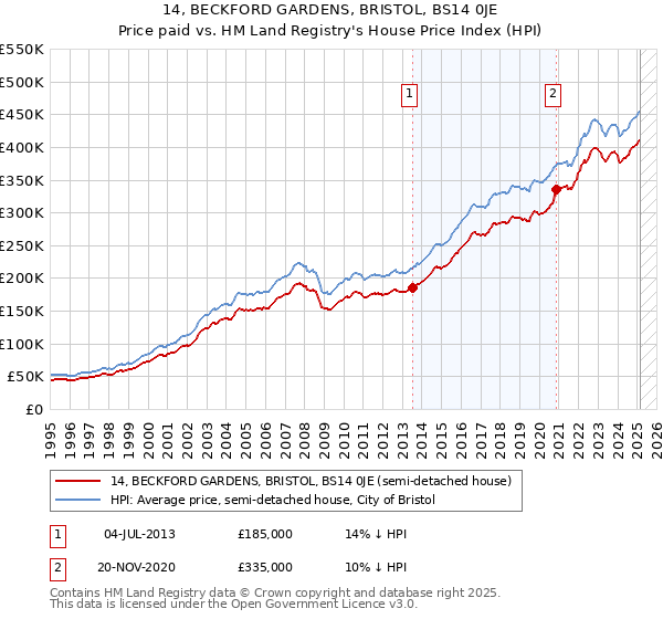 14, BECKFORD GARDENS, BRISTOL, BS14 0JE: Price paid vs HM Land Registry's House Price Index