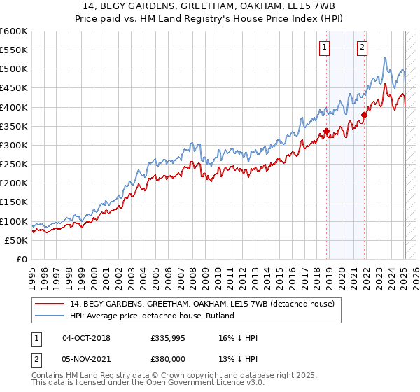 14, BEGY GARDENS, GREETHAM, OAKHAM, LE15 7WB: Price paid vs HM Land Registry's House Price Index