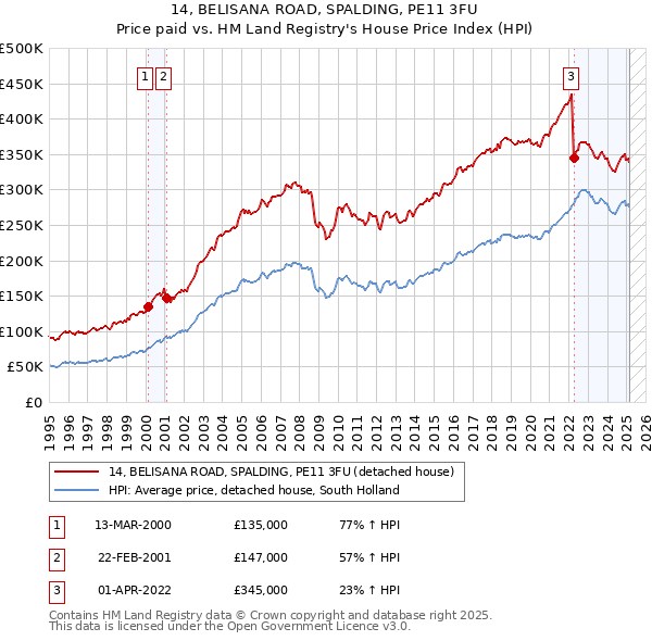 14, BELISANA ROAD, SPALDING, PE11 3FU: Price paid vs HM Land Registry's House Price Index