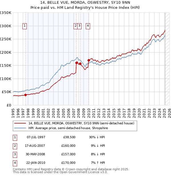 14, BELLE VUE, MORDA, OSWESTRY, SY10 9NN: Price paid vs HM Land Registry's House Price Index