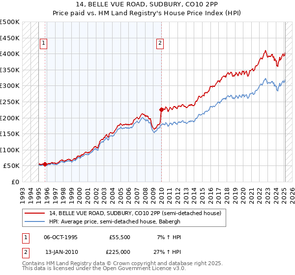 14, BELLE VUE ROAD, SUDBURY, CO10 2PP: Price paid vs HM Land Registry's House Price Index