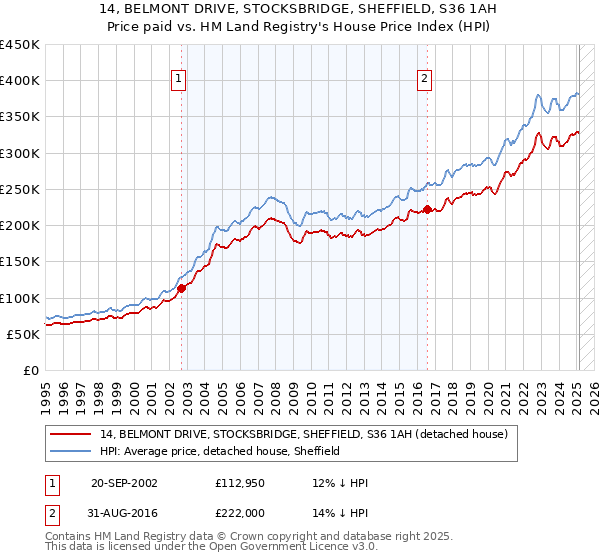 14, BELMONT DRIVE, STOCKSBRIDGE, SHEFFIELD, S36 1AH: Price paid vs HM Land Registry's House Price Index