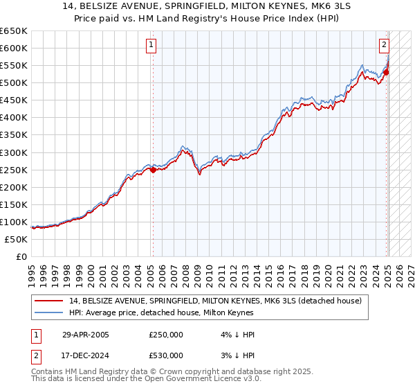 14, BELSIZE AVENUE, SPRINGFIELD, MILTON KEYNES, MK6 3LS: Price paid vs HM Land Registry's House Price Index