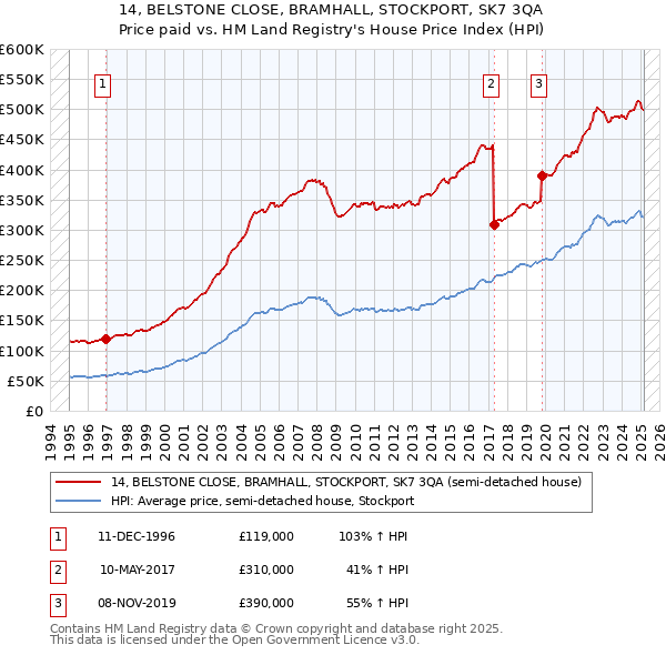 14, BELSTONE CLOSE, BRAMHALL, STOCKPORT, SK7 3QA: Price paid vs HM Land Registry's House Price Index