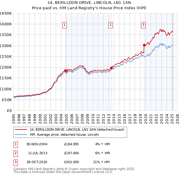 14, BERILLDON DRIVE, LINCOLN, LN1 1AN: Price paid vs HM Land Registry's House Price Index