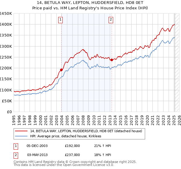 14, BETULA WAY, LEPTON, HUDDERSFIELD, HD8 0ET: Price paid vs HM Land Registry's House Price Index