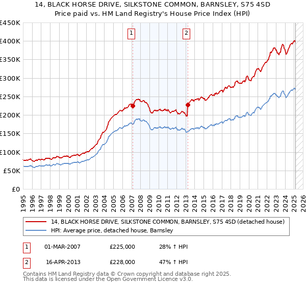 14, BLACK HORSE DRIVE, SILKSTONE COMMON, BARNSLEY, S75 4SD: Price paid vs HM Land Registry's House Price Index