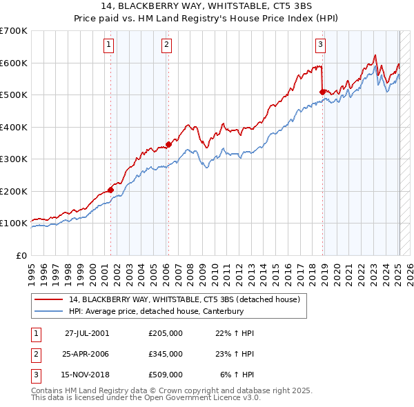 14, BLACKBERRY WAY, WHITSTABLE, CT5 3BS: Price paid vs HM Land Registry's House Price Index