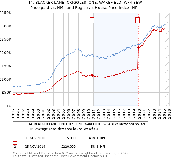 14, BLACKER LANE, CRIGGLESTONE, WAKEFIELD, WF4 3EW: Price paid vs HM Land Registry's House Price Index