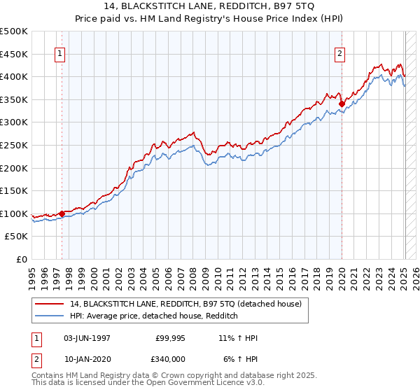 14, BLACKSTITCH LANE, REDDITCH, B97 5TQ: Price paid vs HM Land Registry's House Price Index