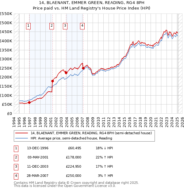 14, BLAENANT, EMMER GREEN, READING, RG4 8PH: Price paid vs HM Land Registry's House Price Index