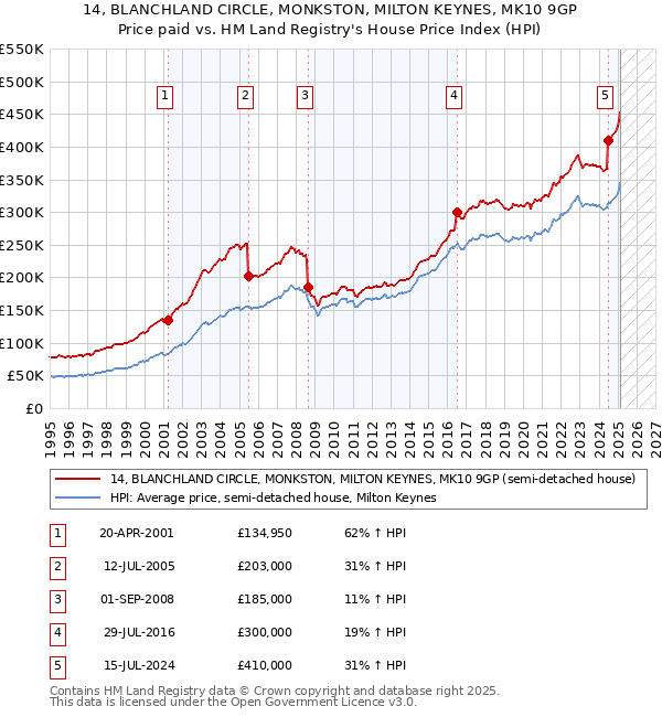 14, BLANCHLAND CIRCLE, MONKSTON, MILTON KEYNES, MK10 9GP: Price paid vs HM Land Registry's House Price Index