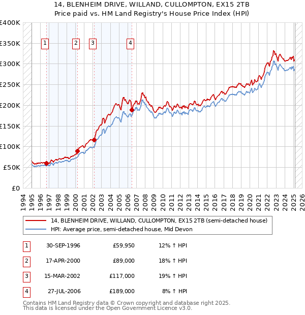 14, BLENHEIM DRIVE, WILLAND, CULLOMPTON, EX15 2TB: Price paid vs HM Land Registry's House Price Index