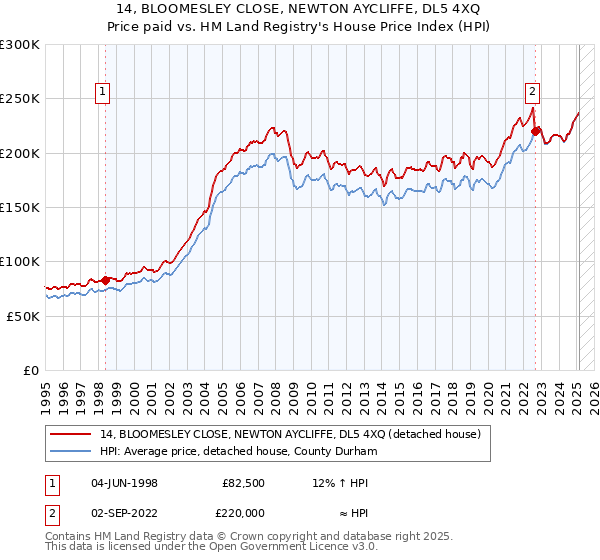14, BLOOMESLEY CLOSE, NEWTON AYCLIFFE, DL5 4XQ: Price paid vs HM Land Registry's House Price Index