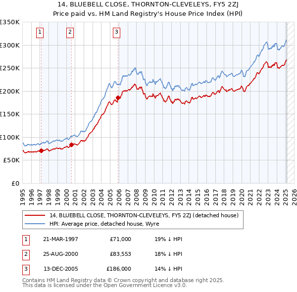 14, BLUEBELL CLOSE, THORNTON-CLEVELEYS, FY5 2ZJ: Price paid vs HM Land Registry's House Price Index