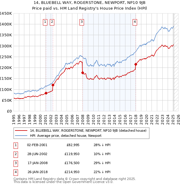 14, BLUEBELL WAY, ROGERSTONE, NEWPORT, NP10 9JB: Price paid vs HM Land Registry's House Price Index
