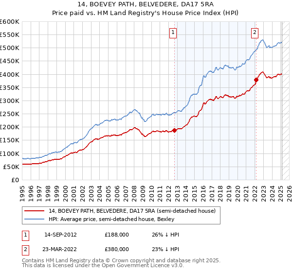 14, BOEVEY PATH, BELVEDERE, DA17 5RA: Price paid vs HM Land Registry's House Price Index