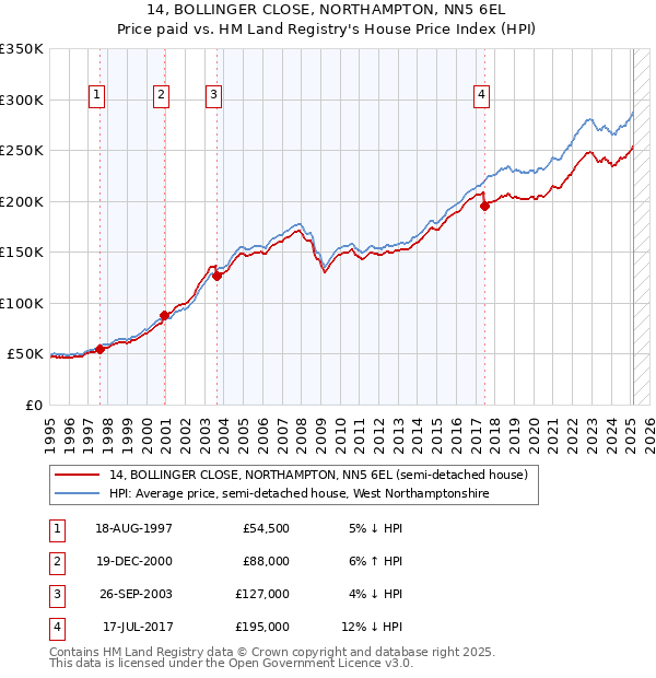 14, BOLLINGER CLOSE, NORTHAMPTON, NN5 6EL: Price paid vs HM Land Registry's House Price Index