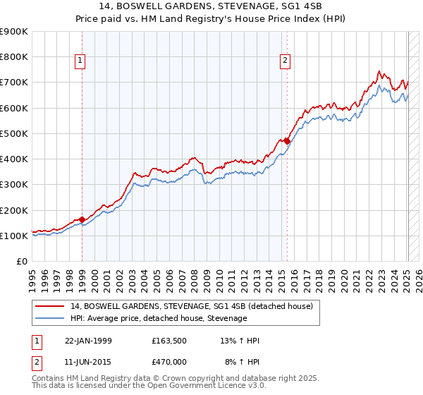 14, BOSWELL GARDENS, STEVENAGE, SG1 4SB: Price paid vs HM Land Registry's House Price Index
