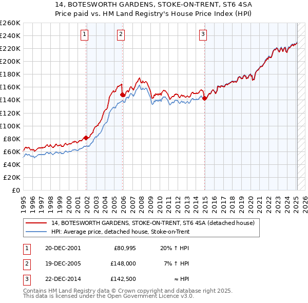 14, BOTESWORTH GARDENS, STOKE-ON-TRENT, ST6 4SA: Price paid vs HM Land Registry's House Price Index
