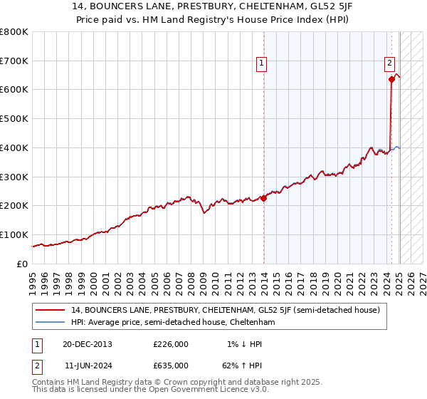 14, BOUNCERS LANE, PRESTBURY, CHELTENHAM, GL52 5JF: Price paid vs HM Land Registry's House Price Index