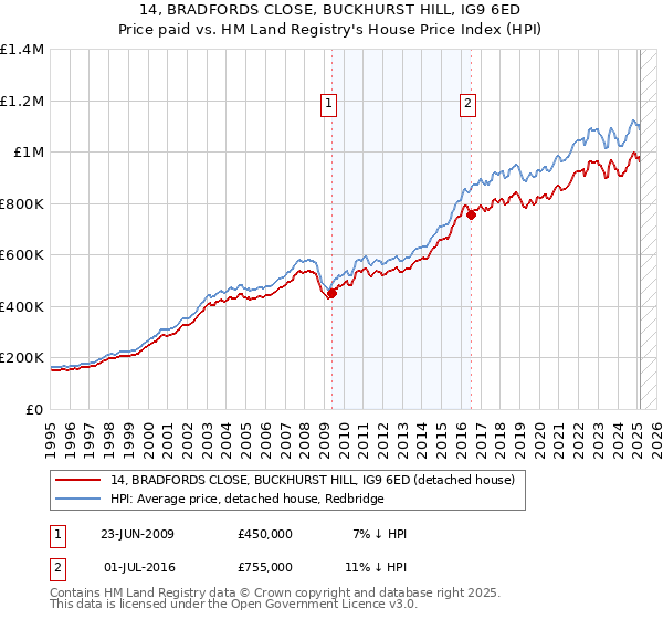 14, BRADFORDS CLOSE, BUCKHURST HILL, IG9 6ED: Price paid vs HM Land Registry's House Price Index