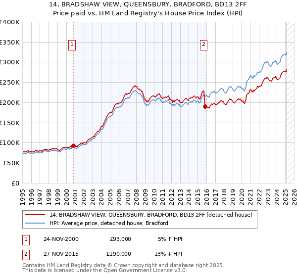 14, BRADSHAW VIEW, QUEENSBURY, BRADFORD, BD13 2FF: Price paid vs HM Land Registry's House Price Index