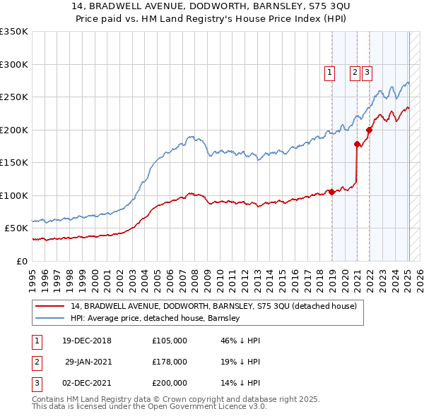 14, BRADWELL AVENUE, DODWORTH, BARNSLEY, S75 3QU: Price paid vs HM Land Registry's House Price Index