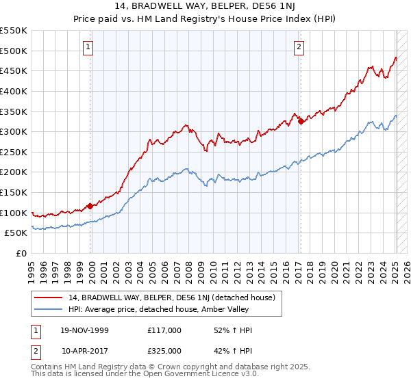 14, BRADWELL WAY, BELPER, DE56 1NJ: Price paid vs HM Land Registry's House Price Index