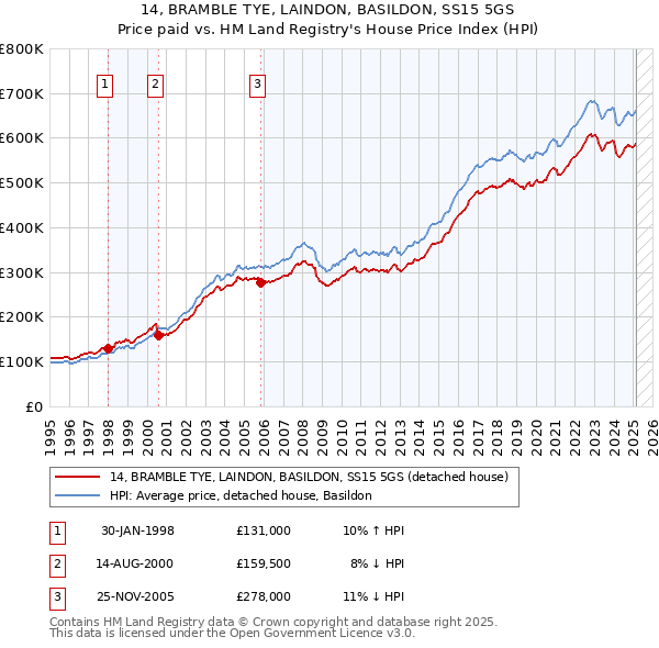 14, BRAMBLE TYE, LAINDON, BASILDON, SS15 5GS: Price paid vs HM Land Registry's House Price Index