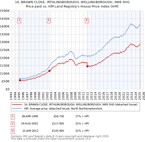 14, BRAWN CLOSE, IRTHLINGBOROUGH, WELLINGBOROUGH, NN9 5HG: Price paid vs HM Land Registry's House Price Index