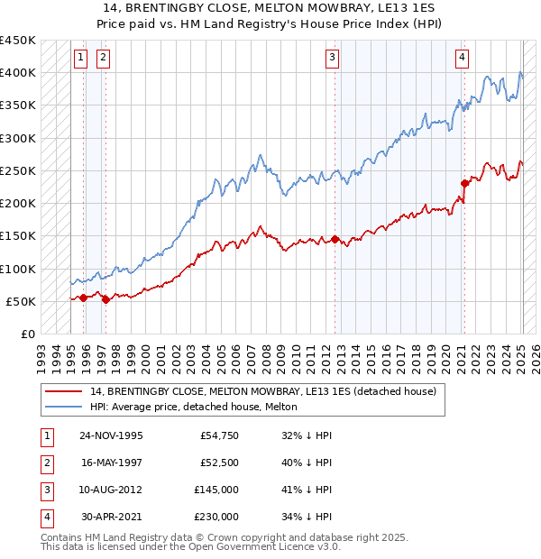 14, BRENTINGBY CLOSE, MELTON MOWBRAY, LE13 1ES: Price paid vs HM Land Registry's House Price Index