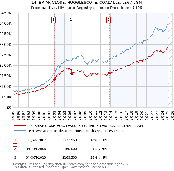 14, BRIAR CLOSE, HUGGLESCOTE, COALVILLE, LE67 2GN: Price paid vs HM Land Registry's House Price Index