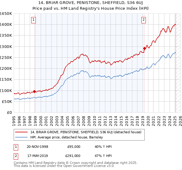 14, BRIAR GROVE, PENISTONE, SHEFFIELD, S36 6UJ: Price paid vs HM Land Registry's House Price Index