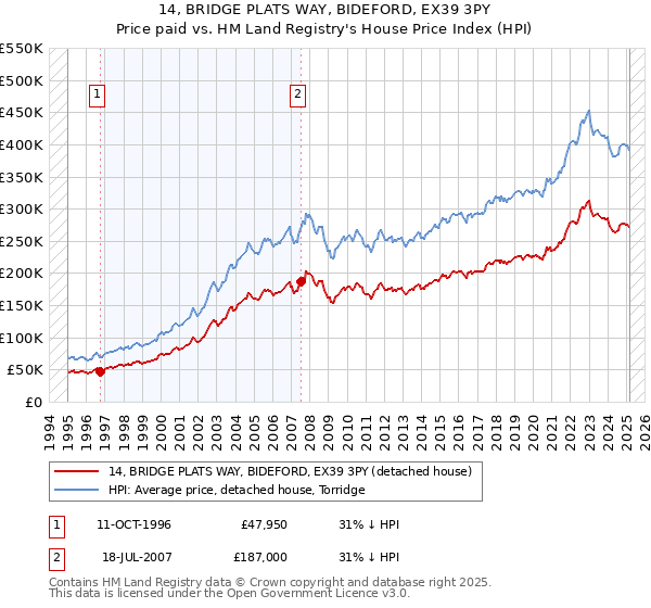 14, BRIDGE PLATS WAY, BIDEFORD, EX39 3PY: Price paid vs HM Land Registry's House Price Index