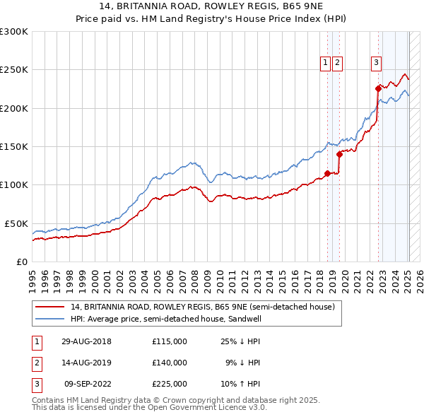 14, BRITANNIA ROAD, ROWLEY REGIS, B65 9NE: Price paid vs HM Land Registry's House Price Index
