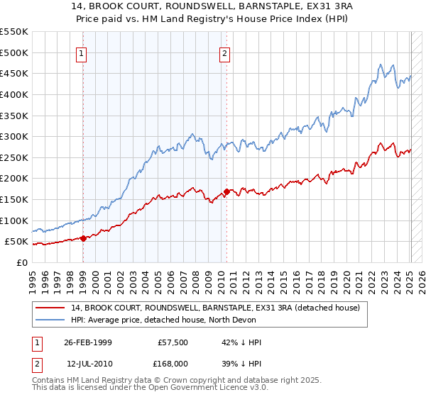 14, BROOK COURT, ROUNDSWELL, BARNSTAPLE, EX31 3RA: Price paid vs HM Land Registry's House Price Index