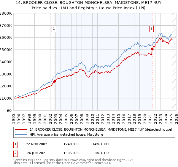 14, BROOKER CLOSE, BOUGHTON MONCHELSEA, MAIDSTONE, ME17 4UY: Price paid vs HM Land Registry's House Price Index