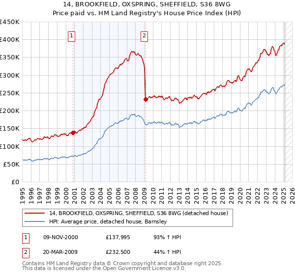 14, BROOKFIELD, OXSPRING, SHEFFIELD, S36 8WG: Price paid vs HM Land Registry's House Price Index