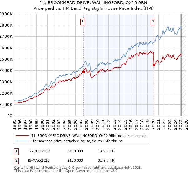 14, BROOKMEAD DRIVE, WALLINGFORD, OX10 9BN: Price paid vs HM Land Registry's House Price Index