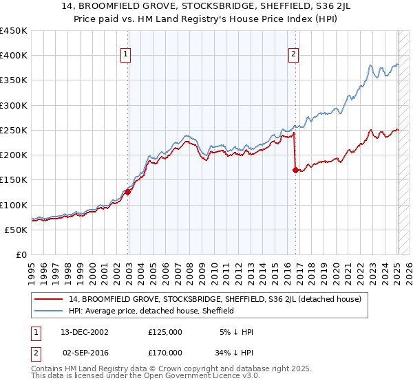 14, BROOMFIELD GROVE, STOCKSBRIDGE, SHEFFIELD, S36 2JL: Price paid vs HM Land Registry's House Price Index