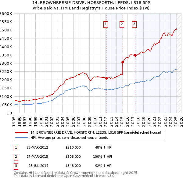 14, BROWNBERRIE DRIVE, HORSFORTH, LEEDS, LS18 5PP: Price paid vs HM Land Registry's House Price Index