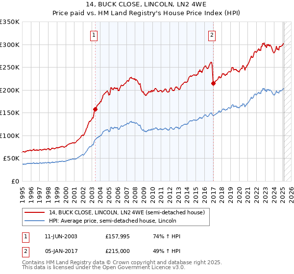 14, BUCK CLOSE, LINCOLN, LN2 4WE: Price paid vs HM Land Registry's House Price Index