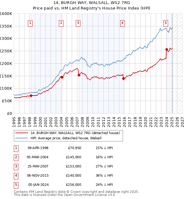 14, BURGH WAY, WALSALL, WS2 7RG: Price paid vs HM Land Registry's House Price Index