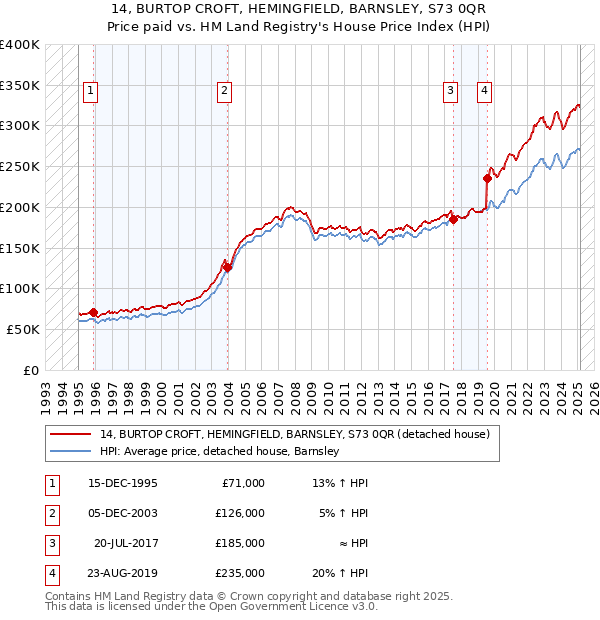 14, BURTOP CROFT, HEMINGFIELD, BARNSLEY, S73 0QR: Price paid vs HM Land Registry's House Price Index