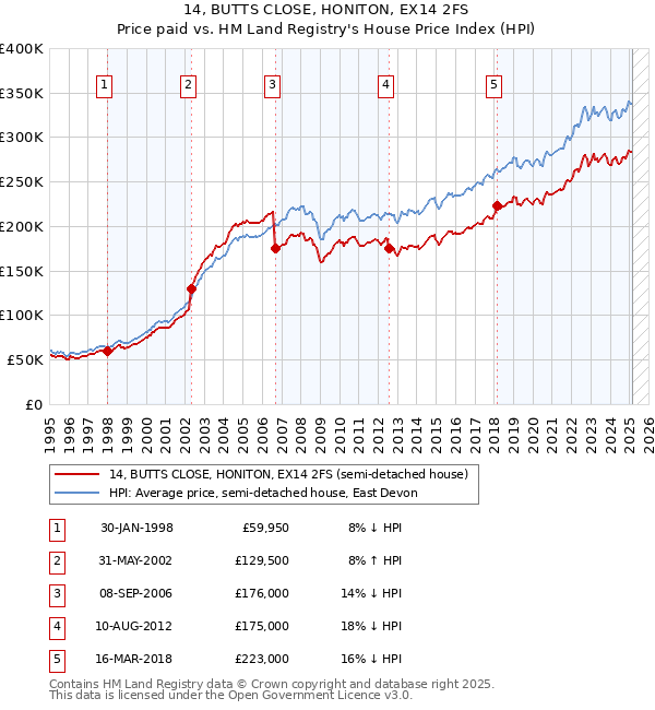 14, BUTTS CLOSE, HONITON, EX14 2FS: Price paid vs HM Land Registry's House Price Index