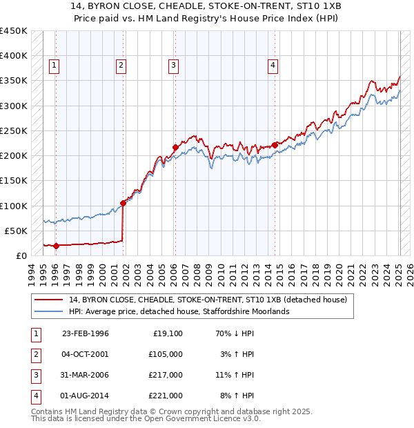 14, BYRON CLOSE, CHEADLE, STOKE-ON-TRENT, ST10 1XB: Price paid vs HM Land Registry's House Price Index