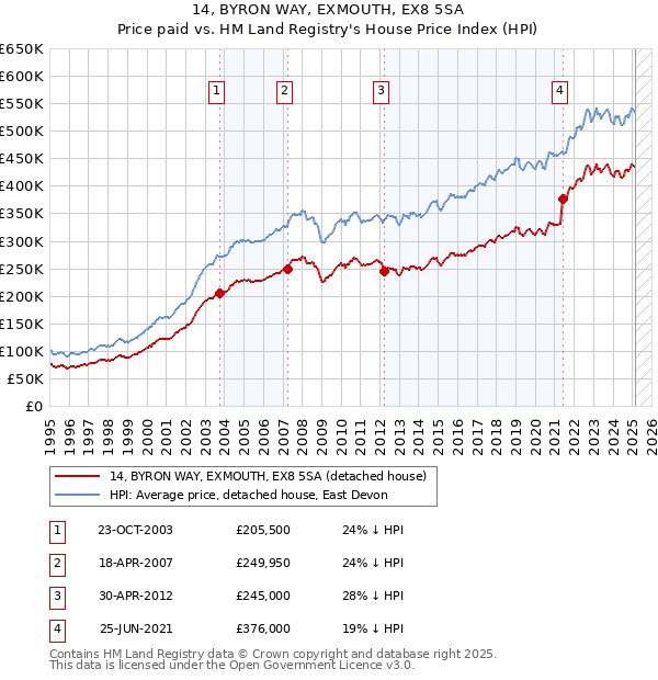 14, BYRON WAY, EXMOUTH, EX8 5SA: Price paid vs HM Land Registry's House Price Index